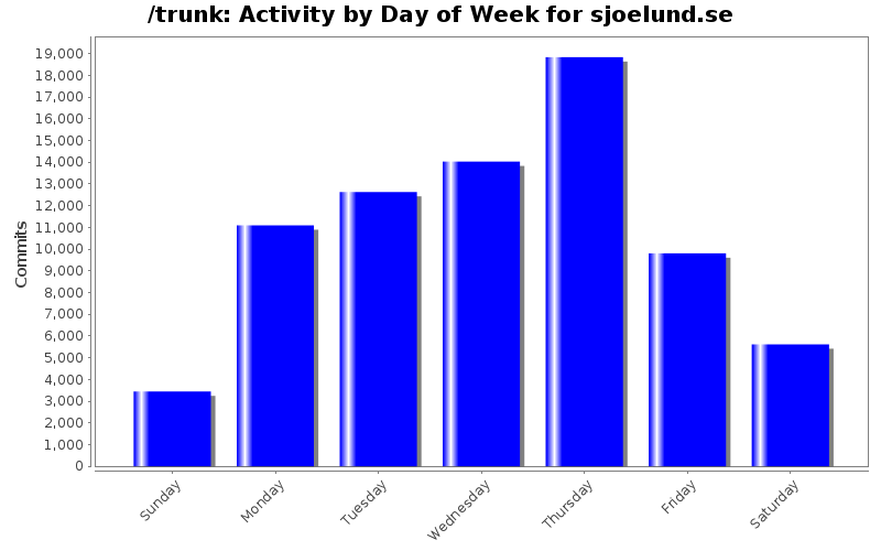 Activity by Day of Week for sjoelund.se