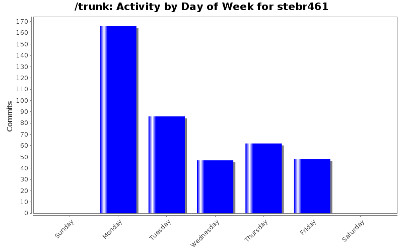 Activity by Day of Week for stebr461