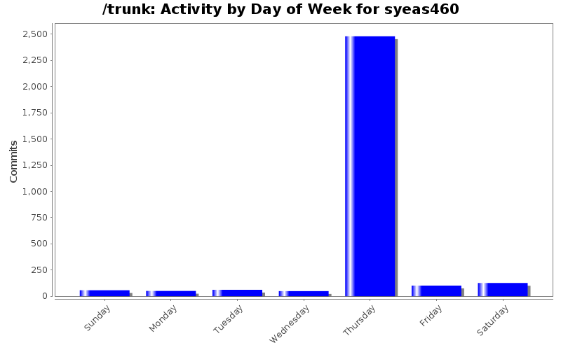 Activity by Day of Week for syeas460