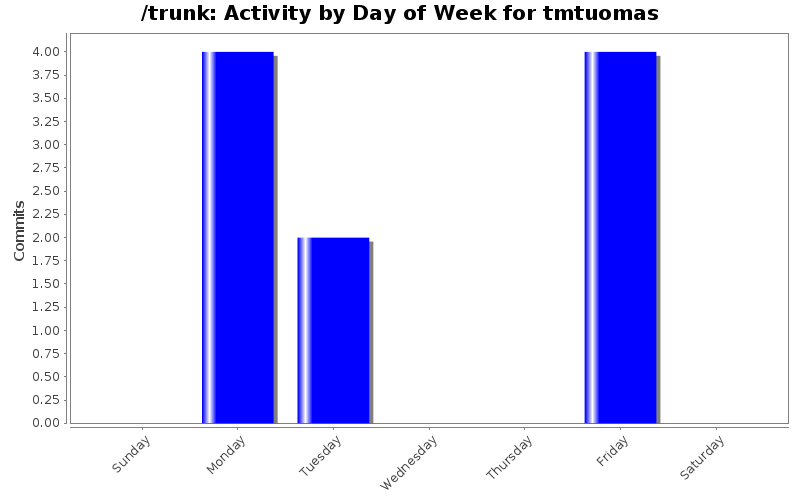 Activity by Day of Week for tmtuomas