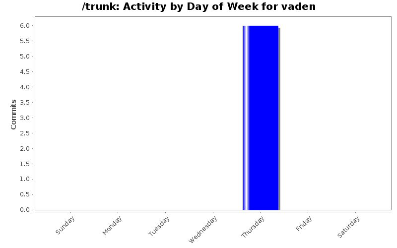 Activity by Day of Week for vaden