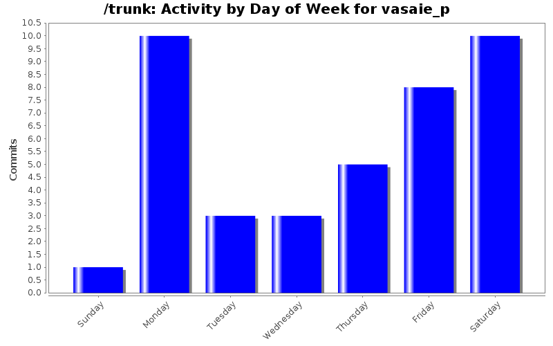 Activity by Day of Week for vasaie_p