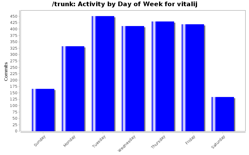 Activity by Day of Week for vitalij