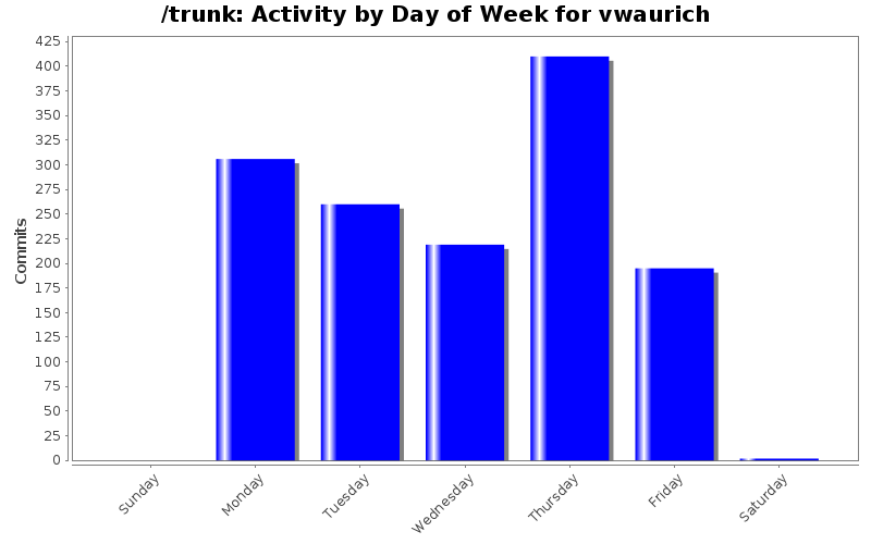 Activity by Day of Week for vwaurich