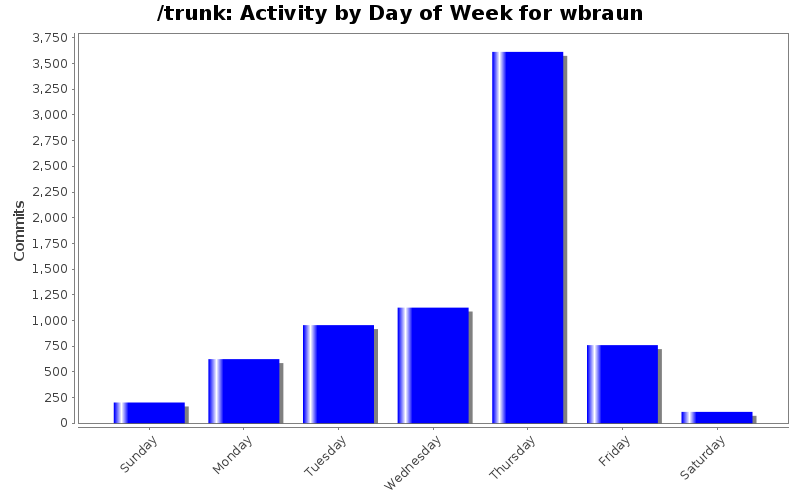 Activity by Day of Week for wbraun