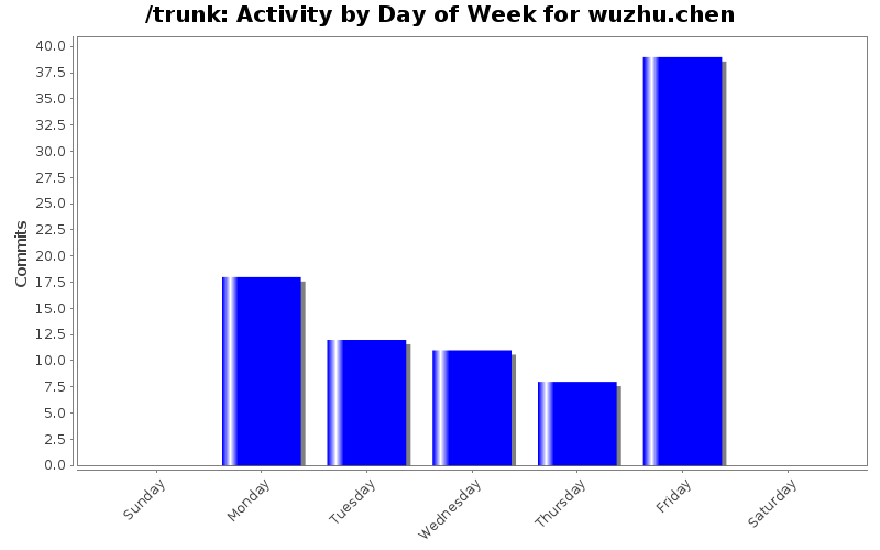 Activity by Day of Week for wuzhu.chen