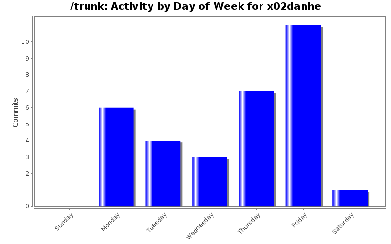 Activity by Day of Week for x02danhe