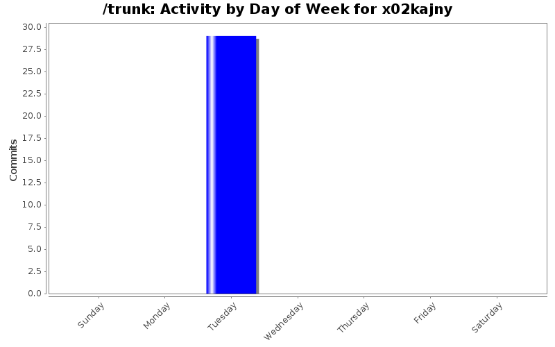 Activity by Day of Week for x02kajny