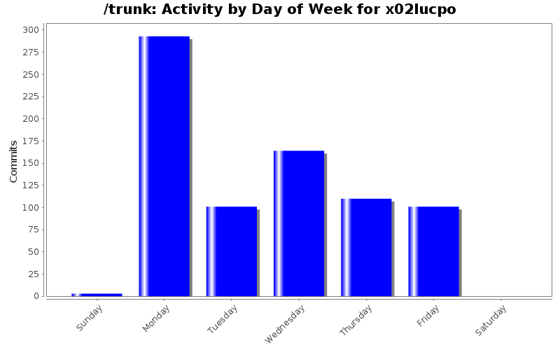Activity by Day of Week for x02lucpo