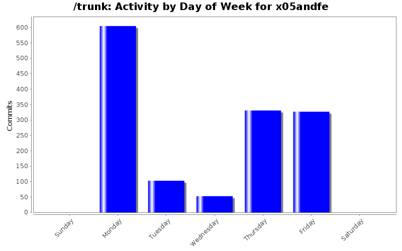 Activity by Day of Week for x05andfe