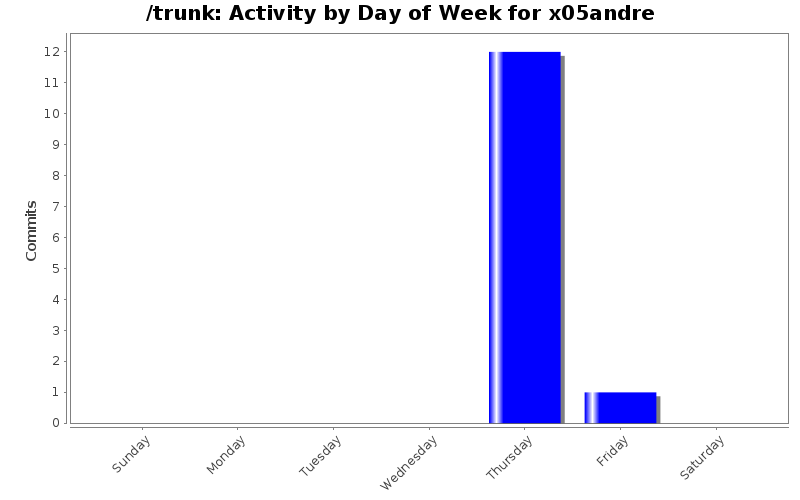Activity by Day of Week for x05andre