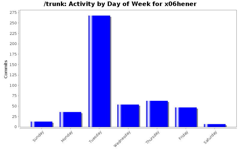 Activity by Day of Week for x06hener