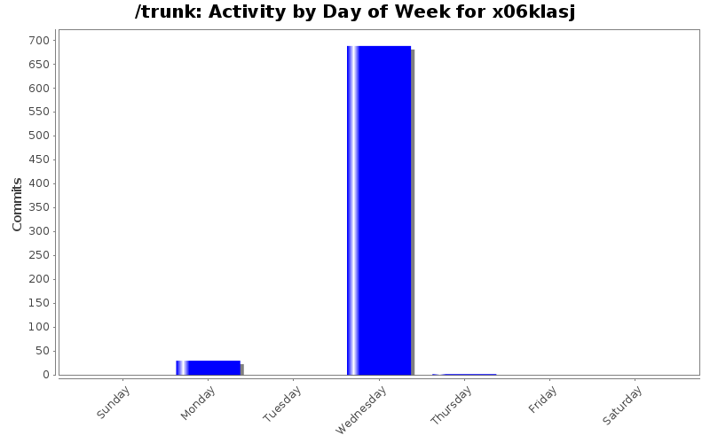 Activity by Day of Week for x06klasj