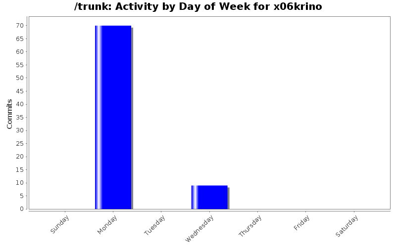 Activity by Day of Week for x06krino