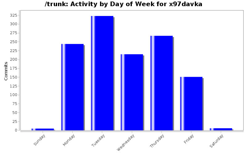Activity by Day of Week for x97davka