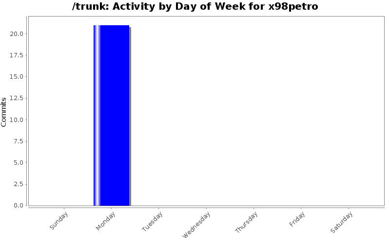 Activity by Day of Week for x98petro