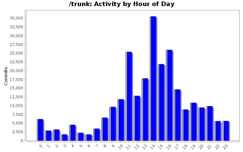 Activity by Hour of Day