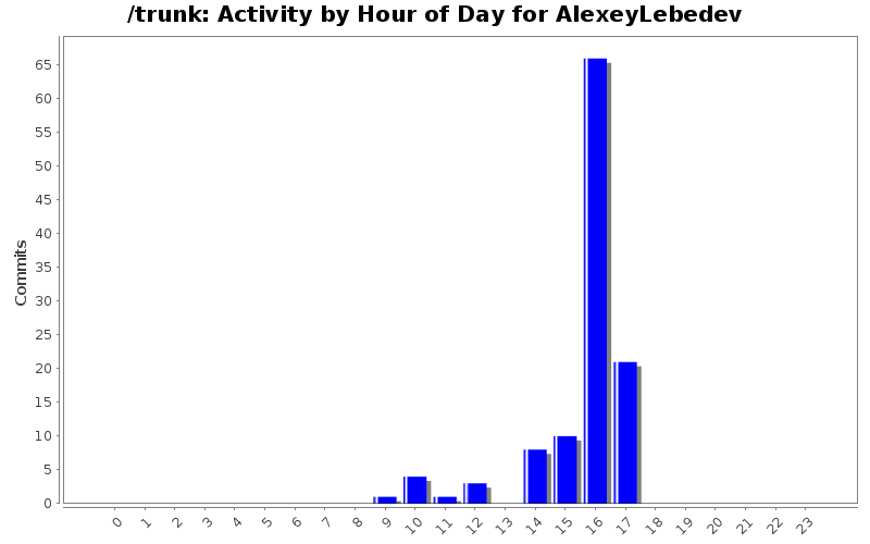 Activity by Hour of Day for AlexeyLebedev