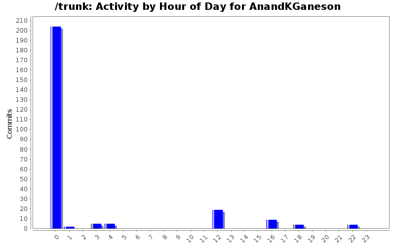 Activity by Hour of Day for AnandKGaneson