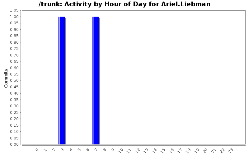 Activity by Hour of Day for Ariel.Liebman