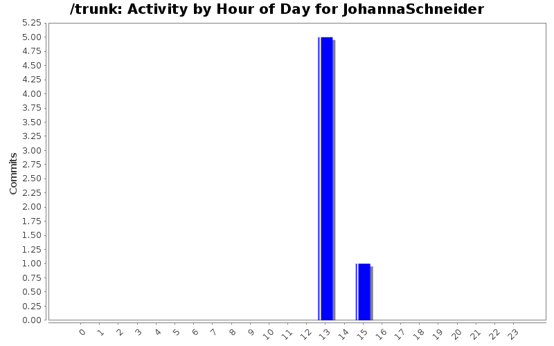 Activity by Hour of Day for JohannaSchneider