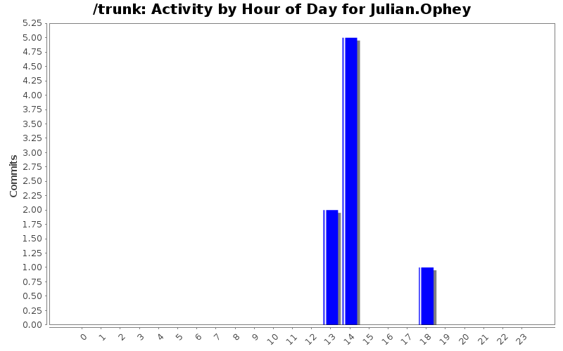 Activity by Hour of Day for Julian.Ophey