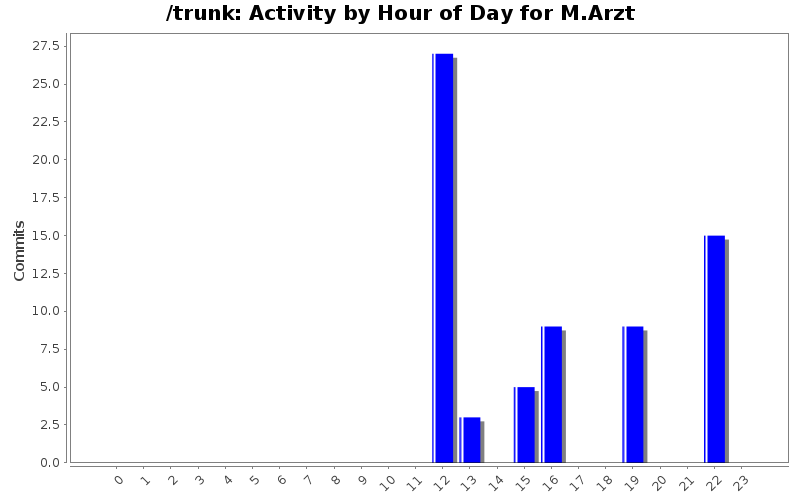 Activity by Hour of Day for M.Arzt