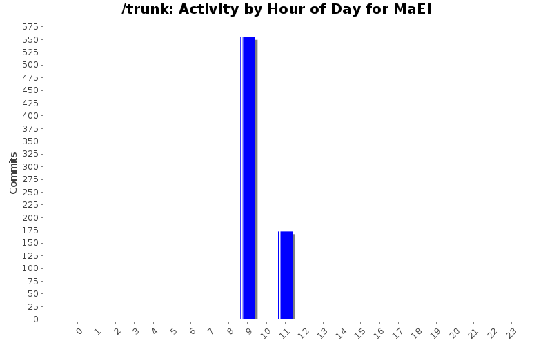 Activity by Hour of Day for MaEi