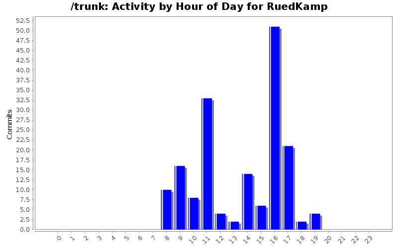 Activity by Hour of Day for RuedKamp