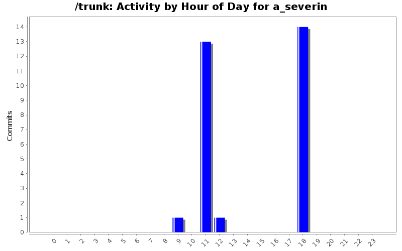 Activity by Hour of Day for a_severin