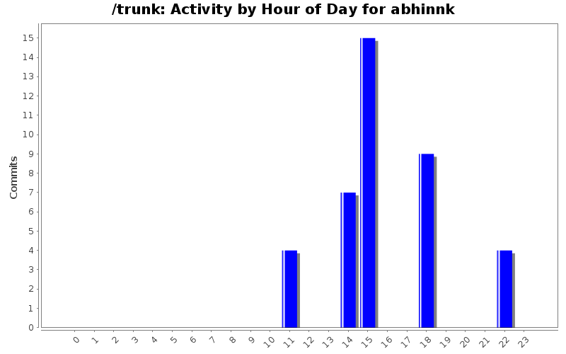 Activity by Hour of Day for abhinnk