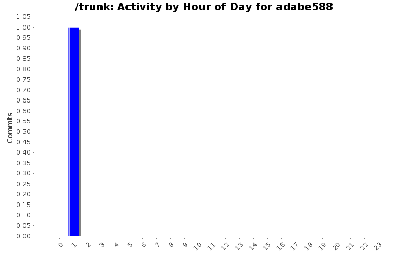 Activity by Hour of Day for adabe588