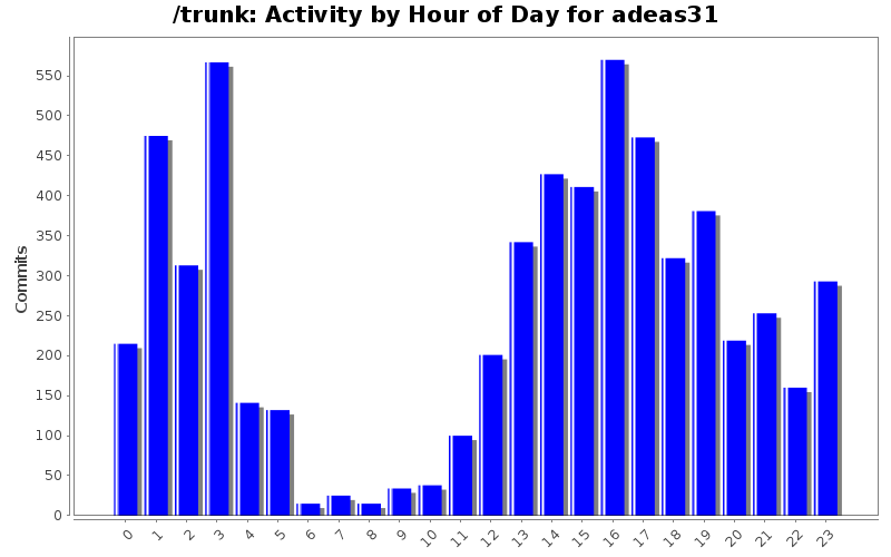 Activity by Hour of Day for adeas31