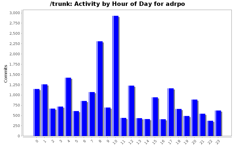 Activity by Hour of Day for adrpo
