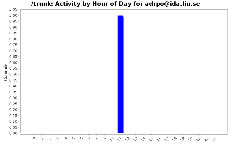 Activity by Hour of Day for adrpo@ida.liu.se