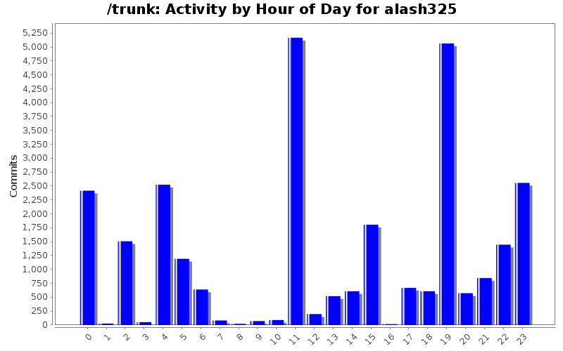 Activity by Hour of Day for alash325