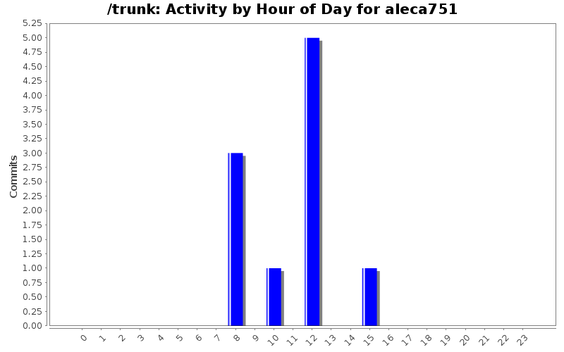 Activity by Hour of Day for aleca751