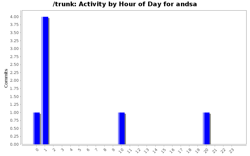 Activity by Hour of Day for andsa