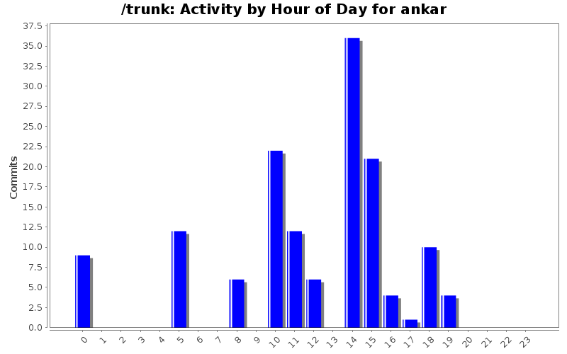 Activity by Hour of Day for ankar