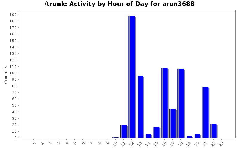 Activity by Hour of Day for arun3688