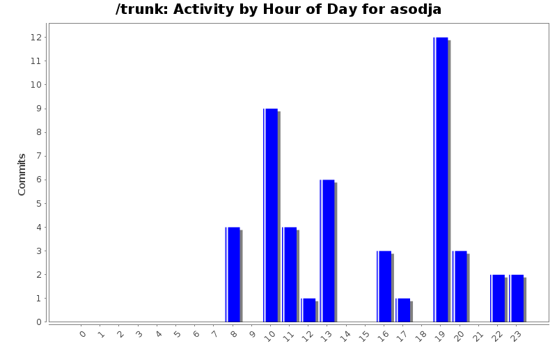 Activity by Hour of Day for asodja