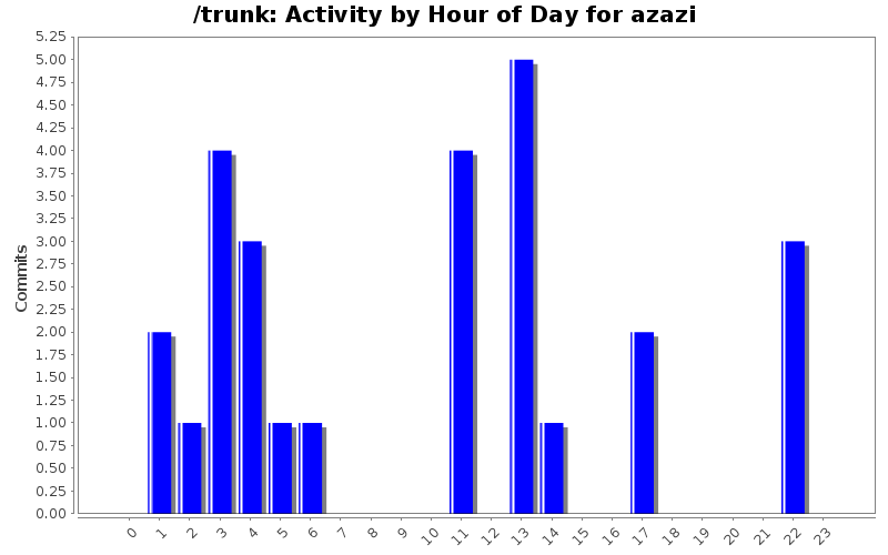 Activity by Hour of Day for azazi