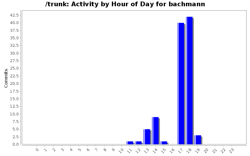 Activity by Hour of Day for bachmann