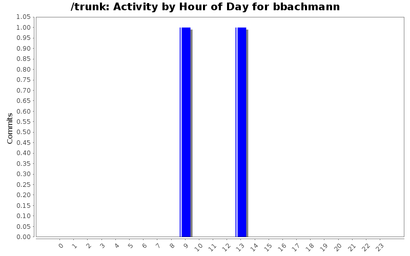 Activity by Hour of Day for bbachmann