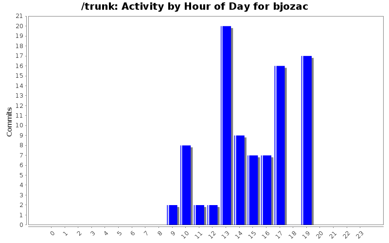 Activity by Hour of Day for bjozac