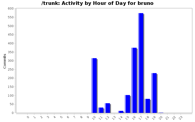 Activity by Hour of Day for bruno