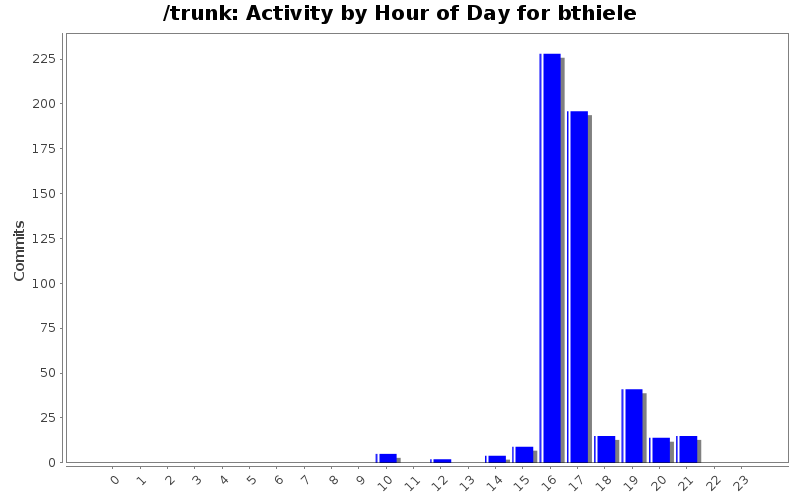 Activity by Hour of Day for bthiele