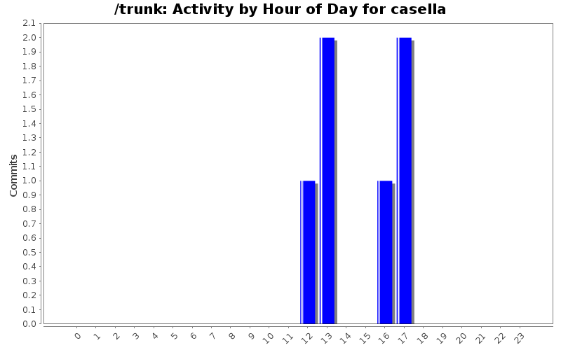 Activity by Hour of Day for casella