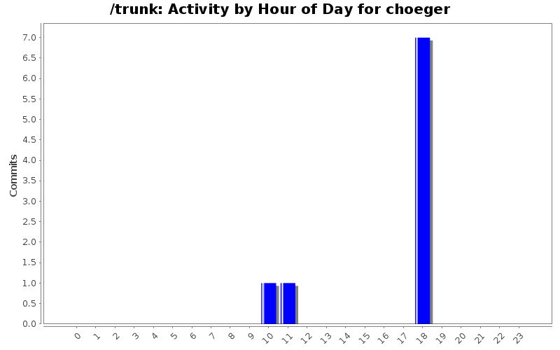 Activity by Hour of Day for choeger