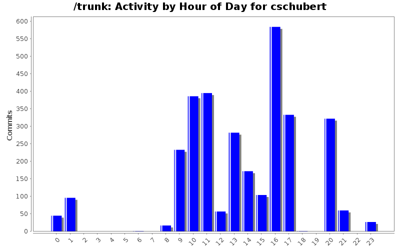 Activity by Hour of Day for cschubert